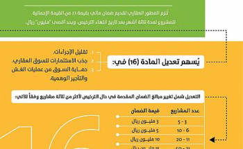  “وافي” يقر تعديلات على مواد نظامية ضمن قواعد ترخيص تسويق عقارات على الخارطة