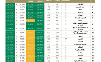 وزارة الصحة : تعلن إحصائية البلاغات المقدمة لمركز خدمة 937