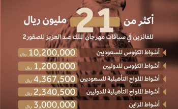 أكثر من 21 مليون ريال جوائز مهرجان الملك عبدالعزيز للصقور في نسخته الثانية