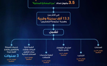 مشروع “العدادات الذكية SMP ” يمنح المحتوى المحلي الفرصة في تصنيع 3.5 مليون عداد