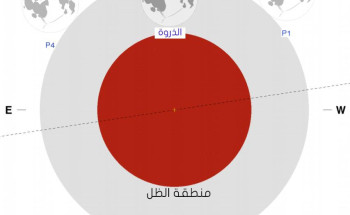 العالم يشهد خسوف شبه ظل للقمر مساء الجمعة القادم