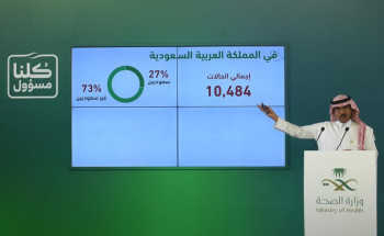 لجنة متابعة​ مستجدات كورونا تعقد إجتماعها الـ 61  ومتحدث الصحة يوضح أن 78٪ من الحالات الجديدة تم إكتشافها عن طريق المسح النشط