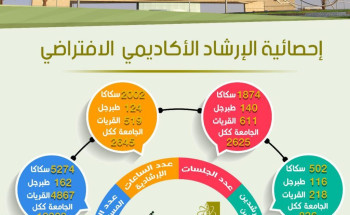 مركز الإرشاد الطلابي بجامعة الجوف يقدم خدماته لـ 10303 طالب وطالبة