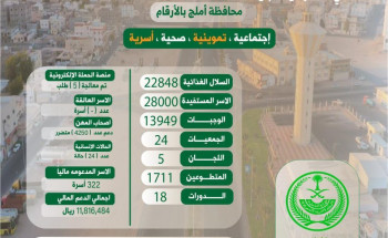 حملة ” يدا بيد ” تتفاعل بشكل كبير في محافظات منطقة تبوك