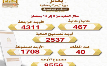 467 طالباً وطالبة يلتحقون بحلقات بصائر الإلكترونية لتحفيظ القرآن الكريم برفحاء