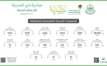 الجمعيات الصحية والفرق التطوعية التي تعمل ضمن مبادرة خير المدينة تسجل أرقاماً مميزة للخدمات التي تقدمها لأهالي المدينة المنورة