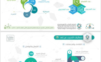 تسجيل حضور 2744 متدرباً عن بعد للتقييم النهائي في تقنية وصناعي طبرجل