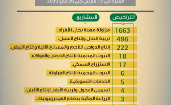 البيئة تصدر 2436 ترخيصاً لأنشطة زراعية منذ بداية جائحة كورونا