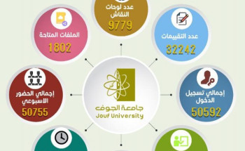 جامعة الجوف تُقدم 1060 جلسة تعليمية عن بُعد حضرها أكثر من 50 ألف من طلبة الجامعة خلال أسبوع