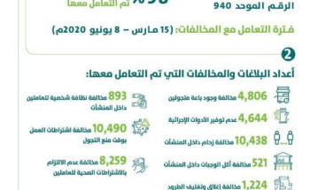 الشؤون البلدية تباشر أكثر من 41900 بلاغاً عبر خدمة 940