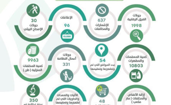 أمانة المدينة المنورة تنفذ عدداً من الجولات الرقابية على المنشآت والمراكز التجارية المدينة المنورة