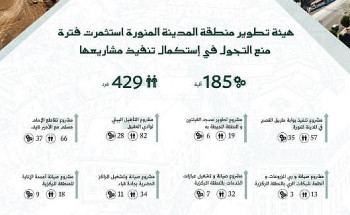هيئة تطوير منطقة المدينة المنورة توصل استكمال تنفيذ مشاريعها الخدمية والتطويرية