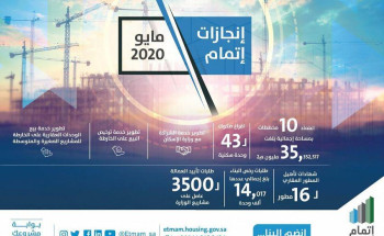 “إتمام” ينهي إجراءات اعتماد أكثر من 35 مليون م2 عن بُعد خلال شهر مايو