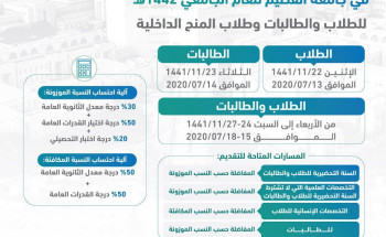 جامعة القصيم تفتح باب القبول للعام الجامعي 1442هـ الإثنين المقبل