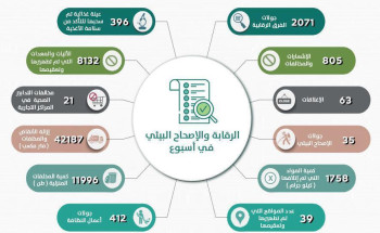 أمانة المدينة المنورة تضبط 826 منشأة مخالفة خلال أسبوع