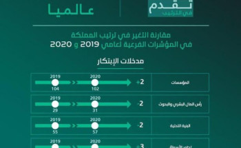 المملكة تتقدم مرتبتين في مؤشر الابتكار العالمي