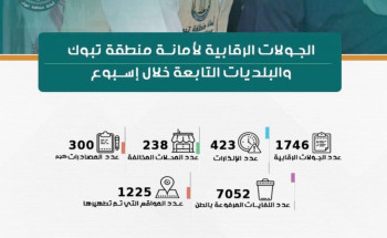 أمانة تبوك تنفذ 1746 جولة رقابية خلال أسبوع