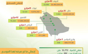 المؤسسة العامة للحبوب تبدأ صرف مستحقات الدفعة السادسة لمزارعي القمح المحلي لهذا الموسم