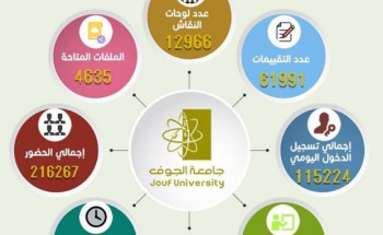 جامعة الجوف‬⁩ تنفذ أكثر 20 ألف ساعة دراسية في الأسبوع الثالث للعام الجامعي الحالي،حضرها 216267 طالباً وطالبة. ‫