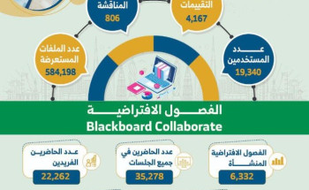 جامعة نجران تصدر تقريرها الشهري للتعليم عن بُعد بكلية التربية