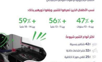 الاتصالات وتقنية المعلومات تطلق مبادرة عن التنمر الإلكتروني