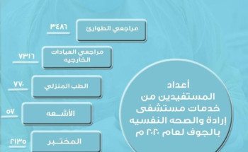 7316 مراجعاً لعيادات مستشفى إرادة بالجوف خلال 2020 م