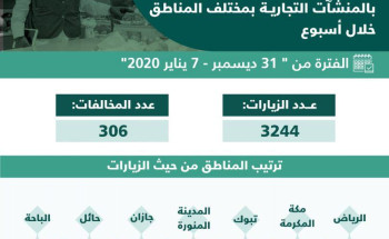 التجارة تنفذ 3244 جولة تفتيشية للتحقق من تطبيق الإجراءات الاحترازية
