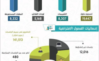 التقرير الشهري لسير عملية التعليم عن بعد بجامعة الحدود الشمالية خلال الفصل الدراسي الثاني