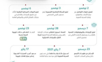 كيف خفضت المدينة المنورة معدلات الإصابة بفيروس كورونا؟… تعرف عليها
