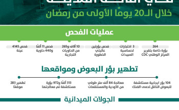 أمانة المدينة تنفذ خطة لتكثيف أعمال النظافة والإصحاح البيئي خلال رمضان