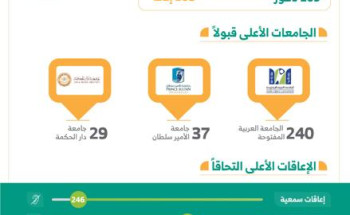 الجامعة العربية المفتوحة تحصل على المركز الأول في أعداد القبول للأشخاص ذوي الإعاقة.