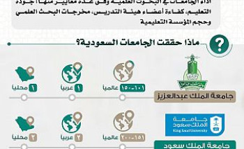 4 جامعات سعودية تتصدّر قائمة الجامعات الأفضل عالمياً والمراكز الأولى عربياً في تصنيف شنغهاي 2019 و2020