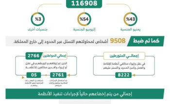 ضبط أكثر من (5.6) ملايين مخالف في الحملة الميدانية المشتركة لمتابعة وضبط مخالفي أنظمة الإقامة والعمل وأمن الحدود
