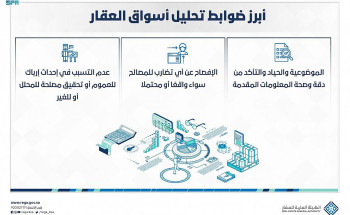 الهيئة العامة للعقار تصدر ضوابط تحليل أسواق العقار لتنظيم النشاط العقاري غير الحكومي
