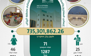 تعليم الرياض: يتسلّم 71 مبنى تعليمياً للبنين والبنات بتكلفة تجاوزت 735 مليون ريال