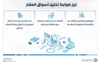 الهيئة العامة للعقار تصدر ضوابط تحليل أسواق العقار لتنظيم النشاط العقاري غير الحكومي