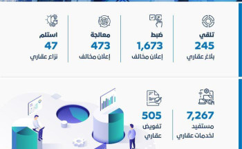 الهيئة العامة للعقار تسجل 7267 مستفيداً لخدمات عقاري وتضبط 1673 إعلاناً مخالفاً