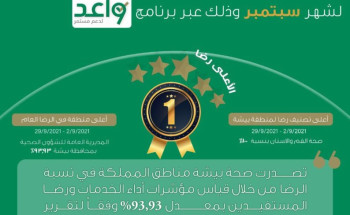 صحة بيشة تتصدّر مؤشر قياس الرضا على مستوى المملكة لشهر سبتمبر وذلك عبر برنامج “واعـد”