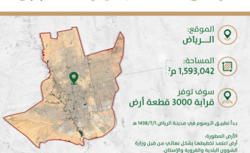 “الأراضي البيضاء”: تطوير 6 أراض من قِبل ملاكها في الرياض توفر قرابة 3 آلاف قطعة سكنية