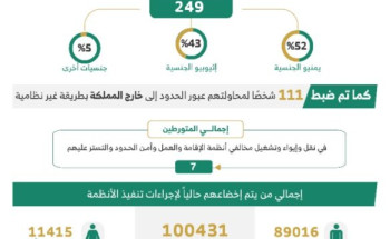 الحملات الميدانية المشتركة: ضبط (13594) مخالفاً لأنظمة الإقامة والعمل وأمن الحدود خلال أسبوع