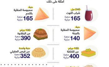 مجلس الصحة الخليجي يكشف السعرات الحرارية في أهم الوجبات بالسفرة الرمضانية