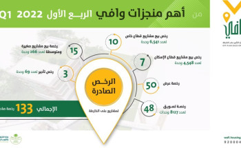 وافي” يرخص 133 مشروعاً على الخارطة خلال الربع الأول 2022