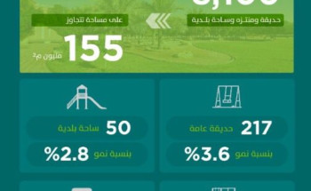 البلدية والإسكان: أكثر من 8100 حديقة ومنتزه وساحة بلدية بمساحة تتجاوز155 مليون م2 خلال عام 2021