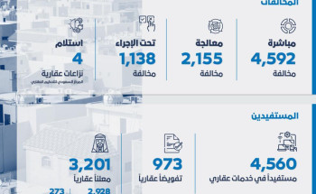 الهيئة العامة للعقار” تضبط 4,592 مخالفة لضوابط الإعلانات العقارية وضوابط تحليل أسواق العقار