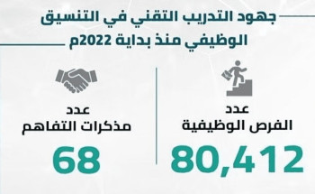 “التدريب التقني”: توفير 80 ألف فرصة عمل للخريجين منذ بداية 2022