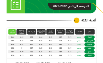 فريق استراتيجية دعم الأندية الرياضية يعلن نتائج تقييم مبادرة الحوكمة للربع الثالث من الموسم الرياضي 2022-2023