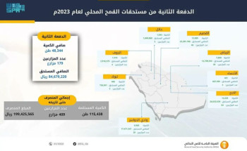 “الأمن الغذائي” تصرف مستحقات الدفعة الثانية لمزارعي القمح المحلي