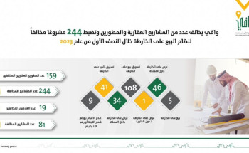 “وافي” تخالف عدد من المشاريع العقارية والمطورين وتضبط 244 مشروعًا مخالفًا