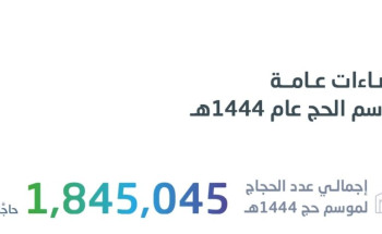 الهيئة العامة للإحصاء : إجمالي أعداد الحجاج لموسم حج 1444هـ بلغ(1,845,045)حاجًّا وحاجَّة