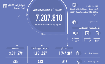 “اعتدال” و”تليجرام” يزيلان 7 ملايين محتوى.. ويغلقان 1554 قناة متطرفة